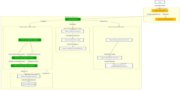 Voice Library Management